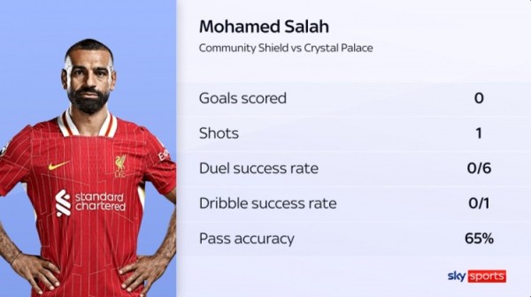 状态低迷！萨拉赫传球成功率65%首发球员最低，一周内两次失点